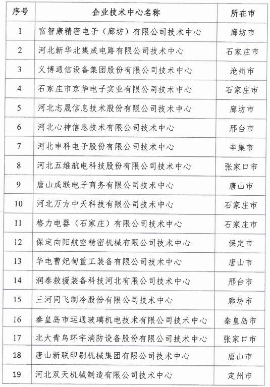2018年河北省新認定為、省級企業(yè)技術(shù)中心名單出爐！