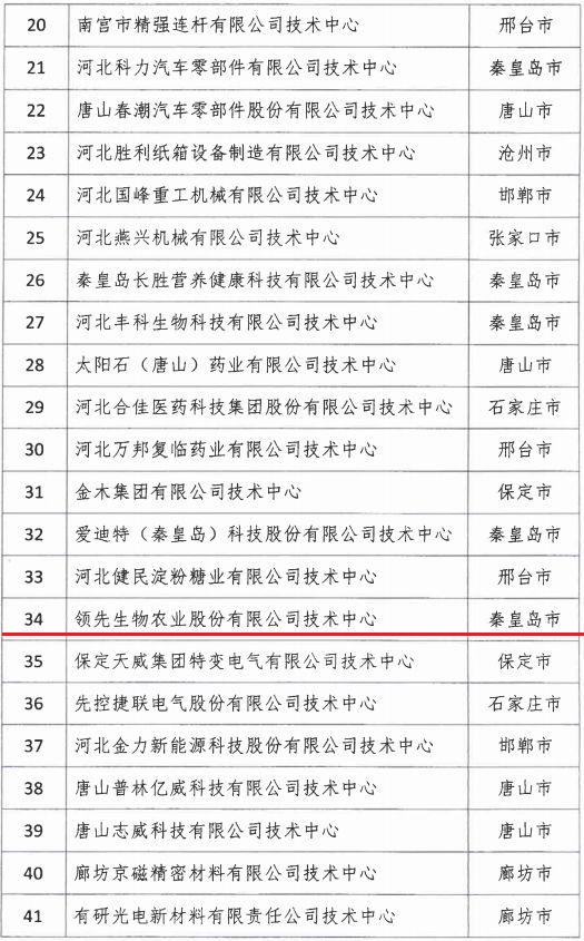 2018年河北省新認定為、省級企業(yè)技術(shù)中心名單出爐！